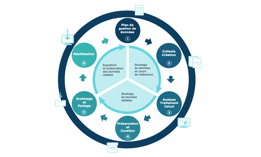 Lire la suite à propos de l’article Savoir intégrer des pratiques respectueuses du RGPD à toutes les étapes de la thèse